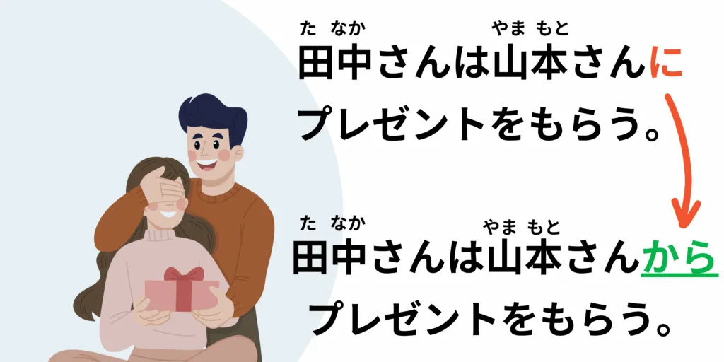 Phrases d'exemples avec la particule ni en japonais pour indiquer une source
