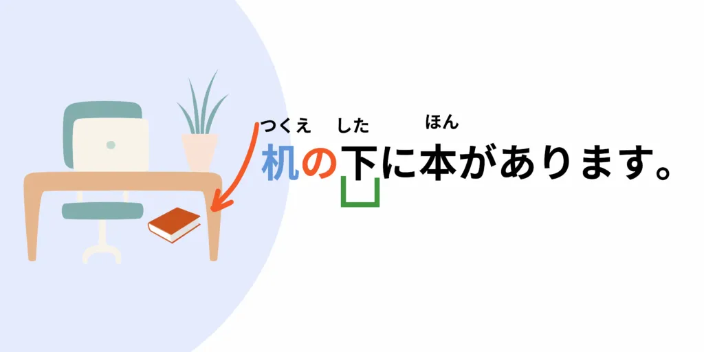 Énoncer un emplacement avec la particule no [の.] Phrase d'exemple : 机の下に本があります。